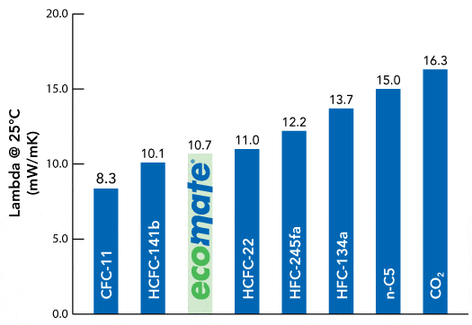 ecomate lambda thermal conductivity chart